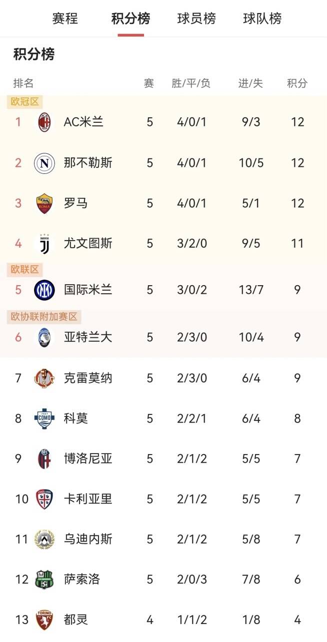 那不勒斯官方确认主帅更换，新帅上任后获得两连胜