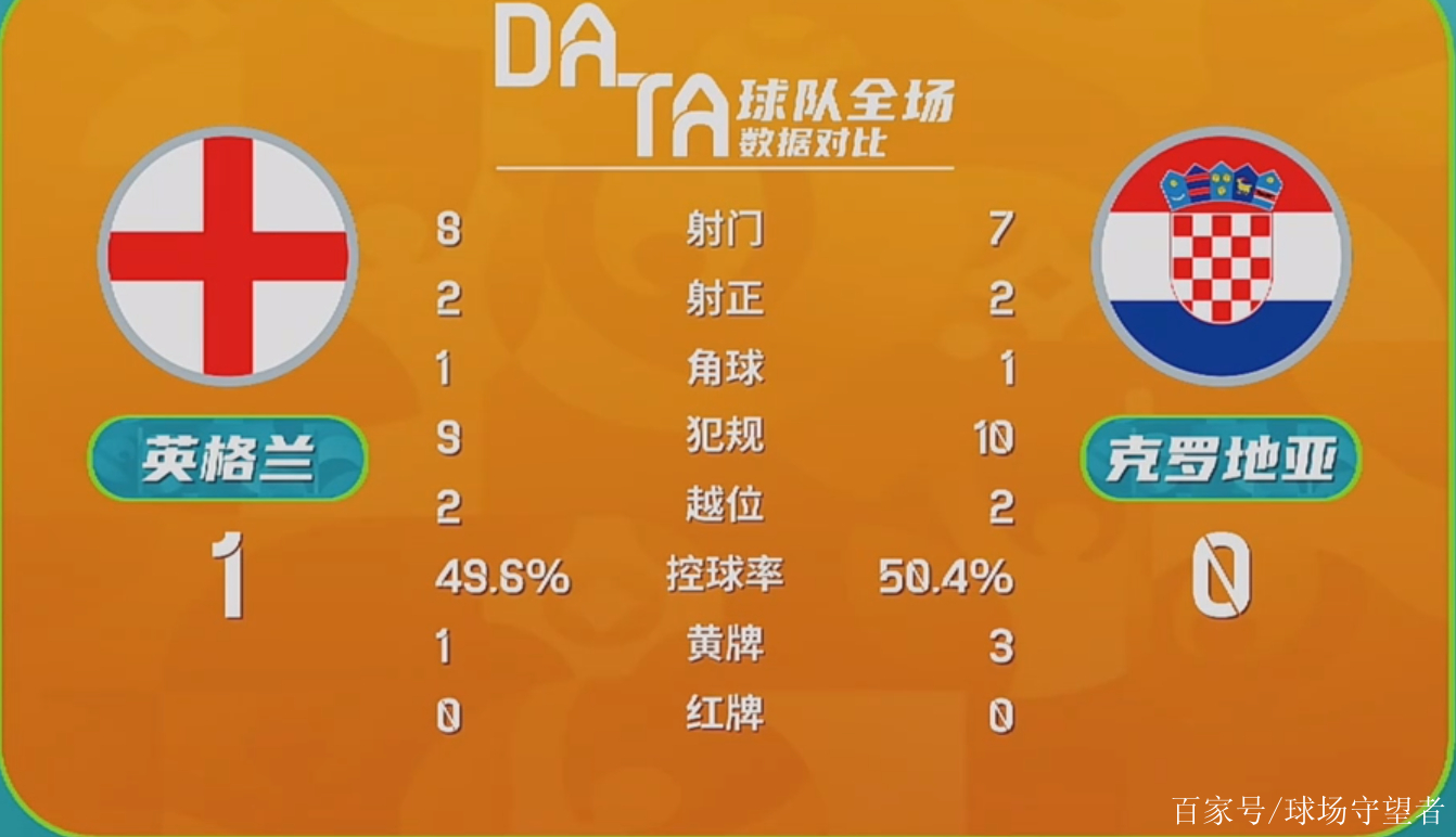 关于英格兰小胜克罗地亚，小组出线形势一片大好的信息